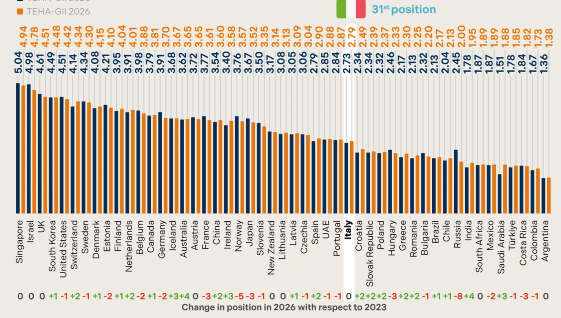 Innovazione: l'Italia al 31° posto su 49. Il nodo di investimenti e istruzione