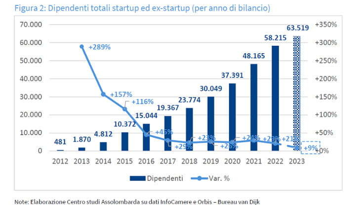 58.215 posti di lavoro in 12 anni, il magro bilancio dell’ecosistema startup in Italia