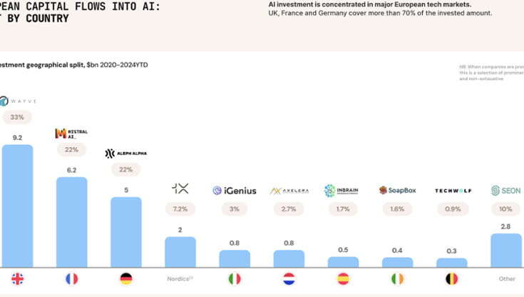 In Europa le startup che fanno Ai cominciano a registrare numeri interessanti 