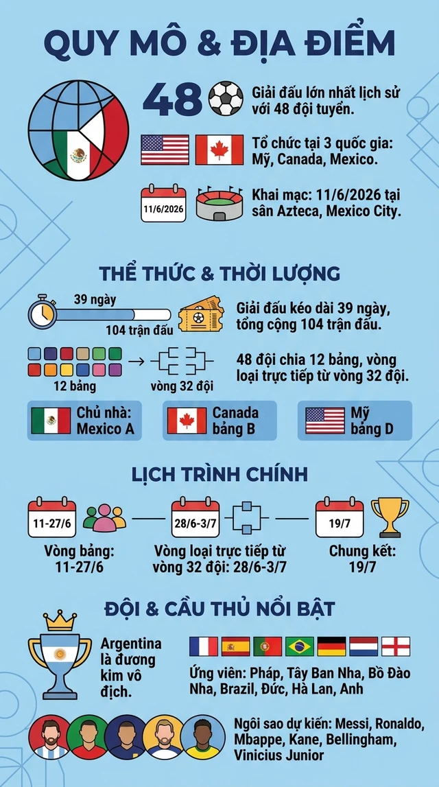 World Cup 2026 diễn ra khi nào? Tất cả những cột mốc quan trọng của ngày hội bóng đá lớn nhất hành tinh