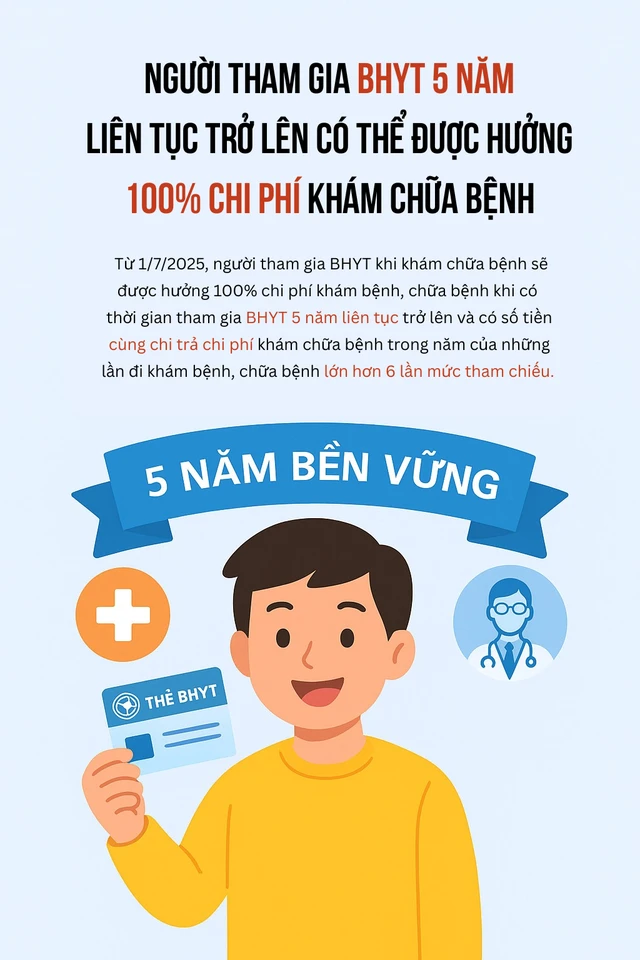 Tin vui cho hàng triệu người dùng BHYT từ 1/7: Khám bệnh không đúng tuyến vẫn được hưởng 100%