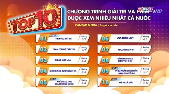 Mỹ nhân Việt phủ sóng 2 phim có rating cao nhất cả nước hiện tại, từ vai chính diện đến phản diện đều cân đẹp