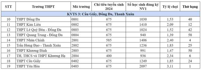 Khu vực tuyển sinh có nhiều trường 