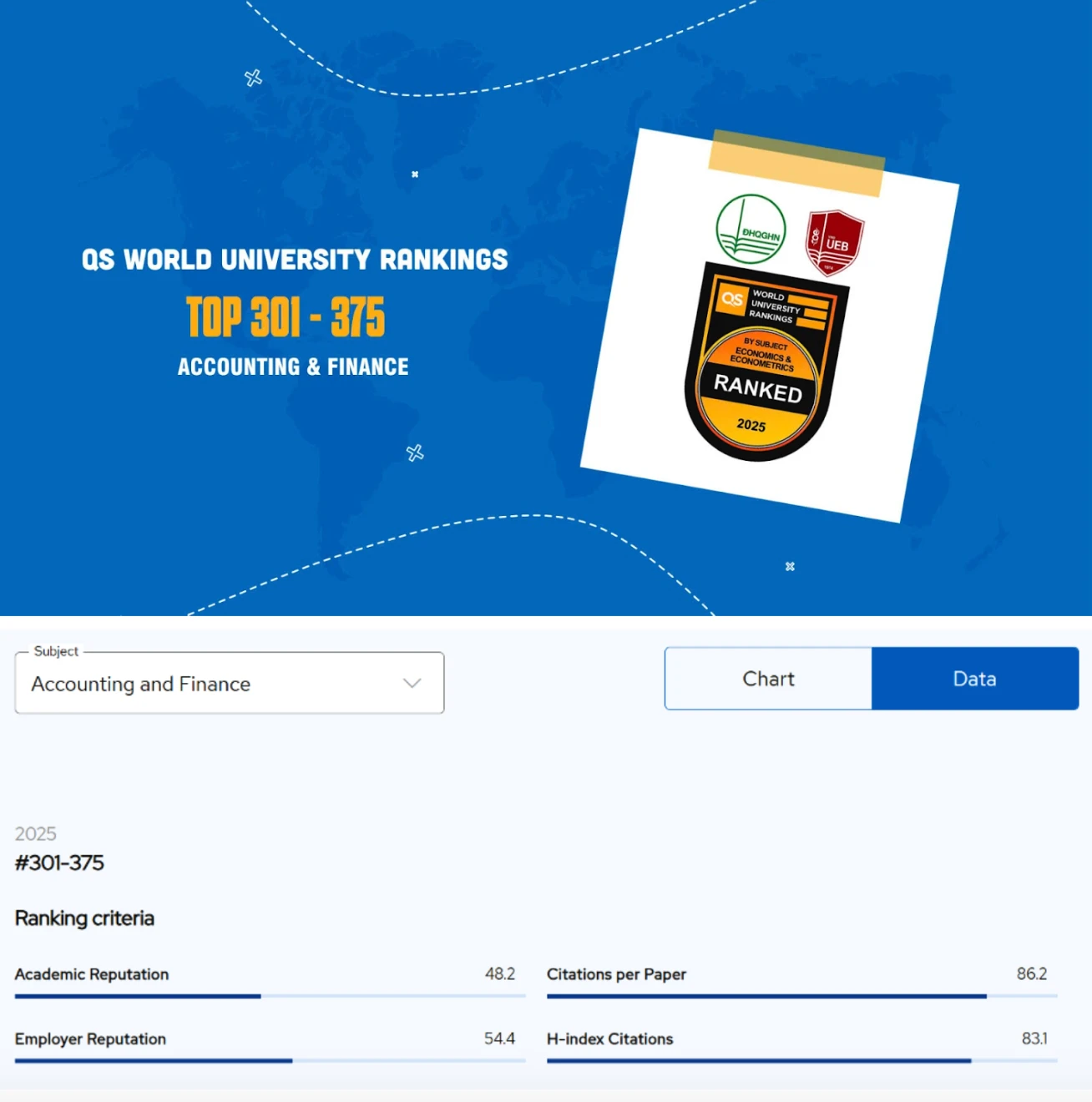 Lần đầu tiên Đại học Kinh tế có lĩnh vực lọt top 400 thế giới