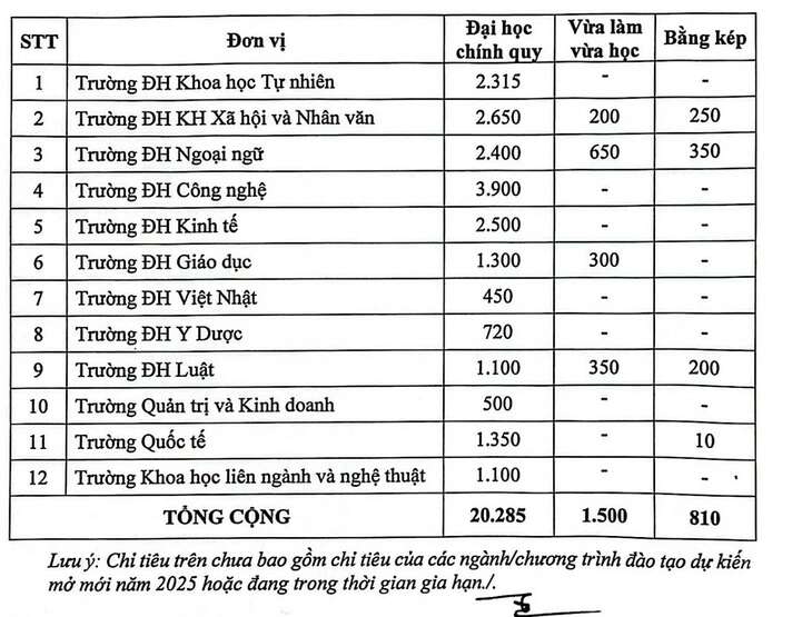 Đại học Quốc gia Hà Nội tăng hơn 2.000 chỉ tiêu tuyển sinh