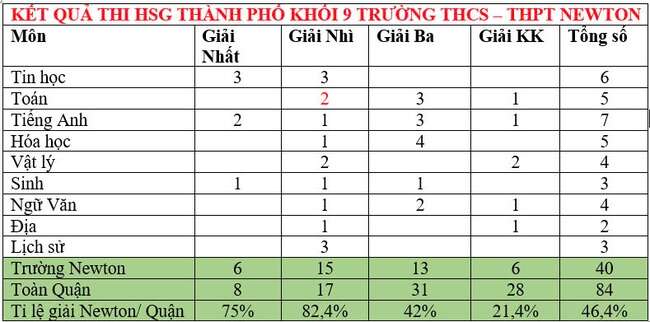 3 trường tư thục có thành tích 