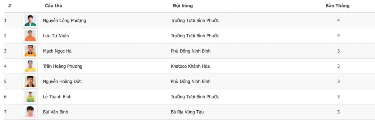 Không thi đấu 5 trận, Công Phượng vẫn dẫn đầu danh sách vua phá lưới