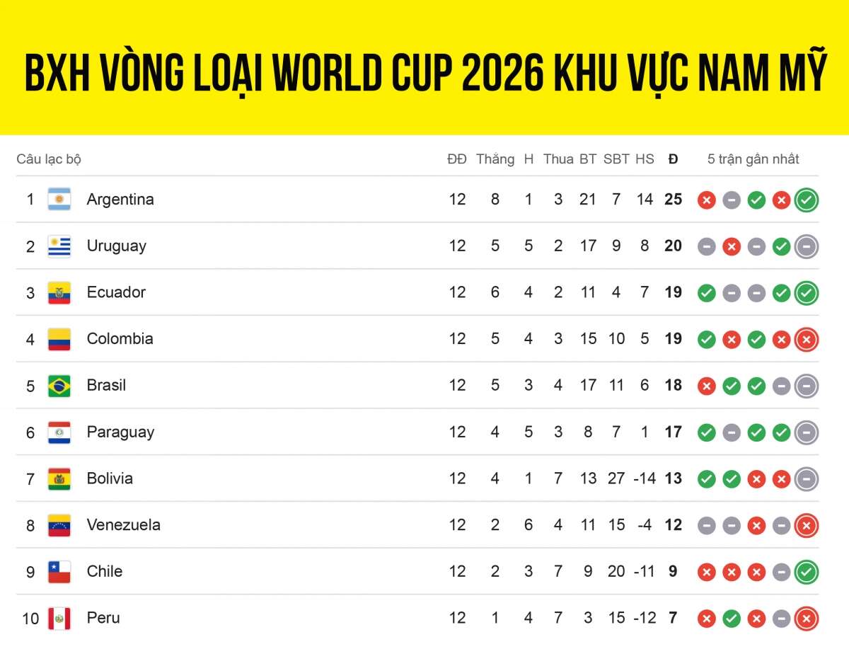 Bảng xếp hạng vòng loại World Cup 2026 khu vực Nam Mỹ: Cơ hội lớn cho Brazil