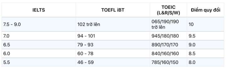 Điểm xét tuyển IELTS vào các trường đại học top đầu năm 2025