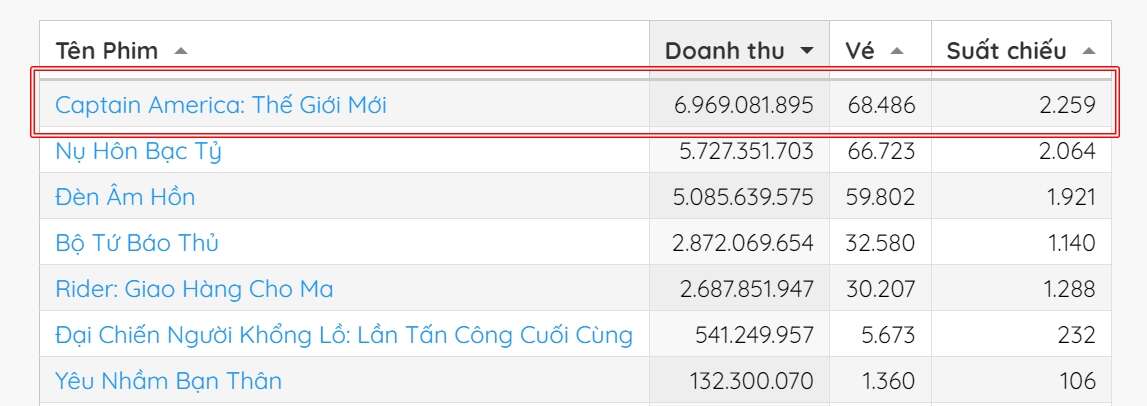 Xuất hiện bom tấn đánh bại toàn bộ phim Việt chiếm top 1 phòng vé, khiến MXH chia phe tranh cãi gay gắt