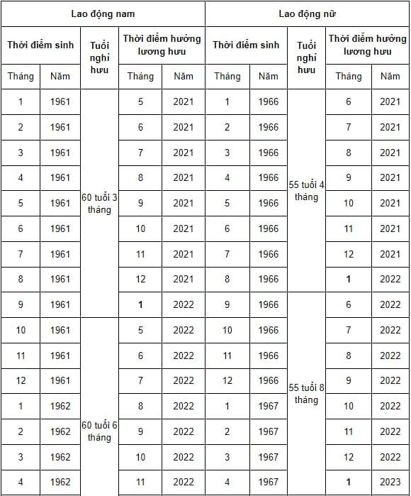 Bảng tính tuổi nghỉ hưu theo năm sinh mới nhất năm 2025