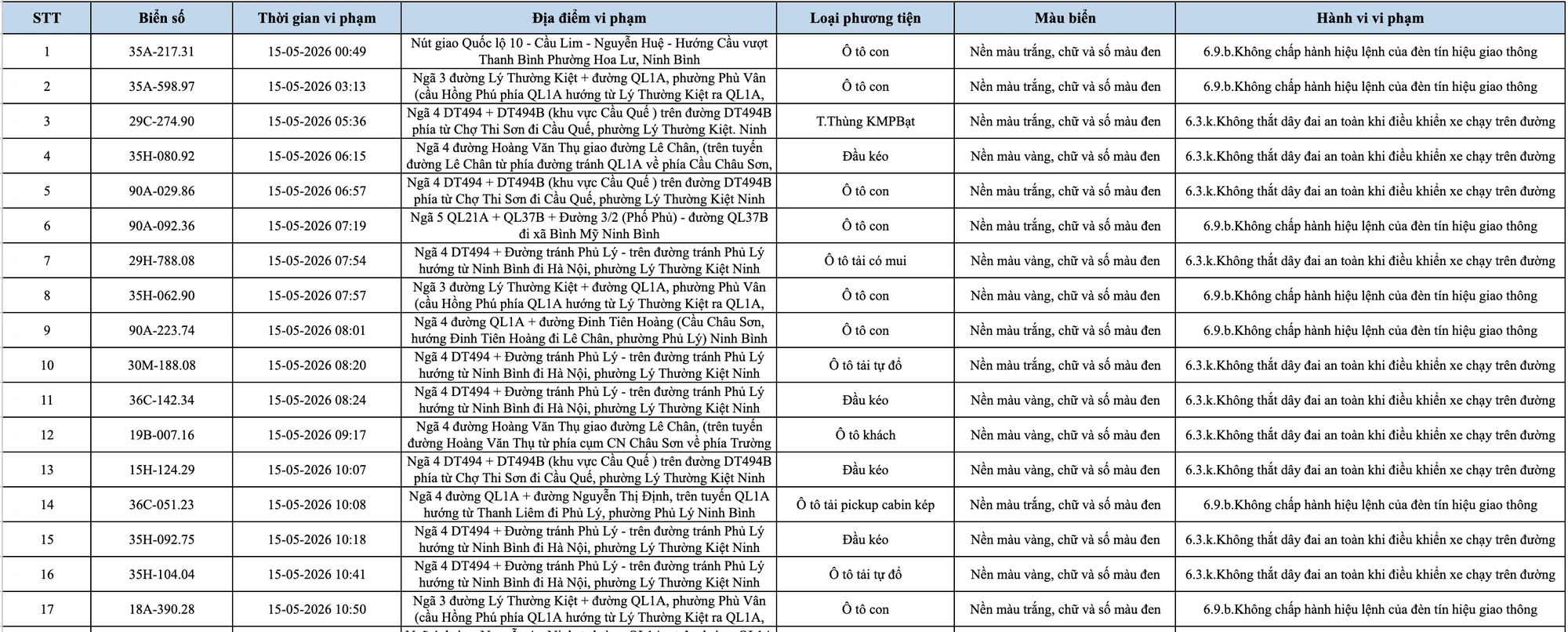 264 chủ phương tiện vi phạm mang biển số sau nhanh chóng nộp phạt nguội theo Nghị định 168