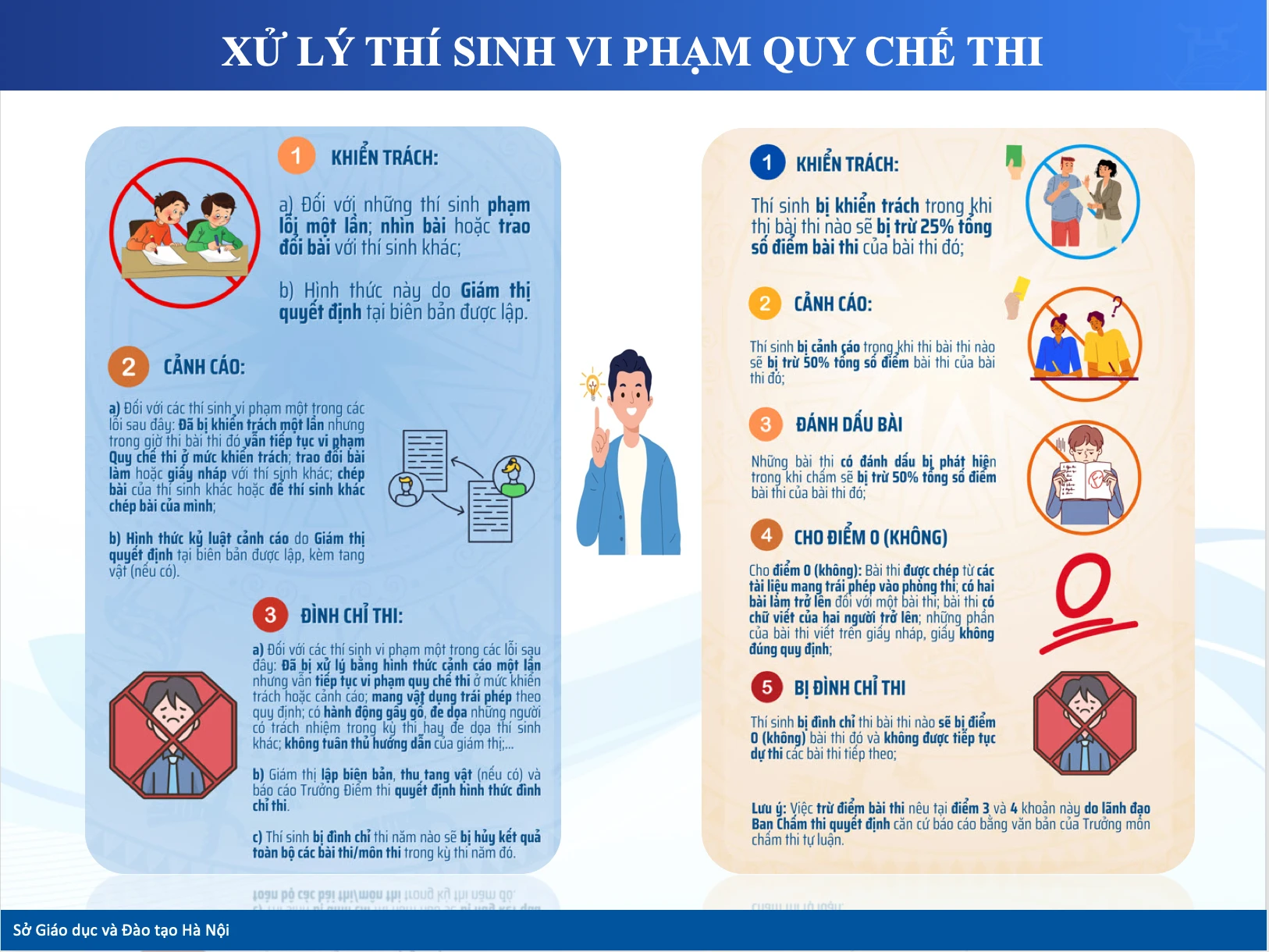 Vi phạm quy chế thi lớp 10 Hà Nội: Bị trừ tới 50% điểm, có thể hủy kết quả