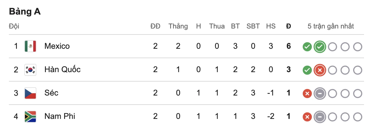 Hàn Quốc 0-0 Nam Phi: Trận đấu 