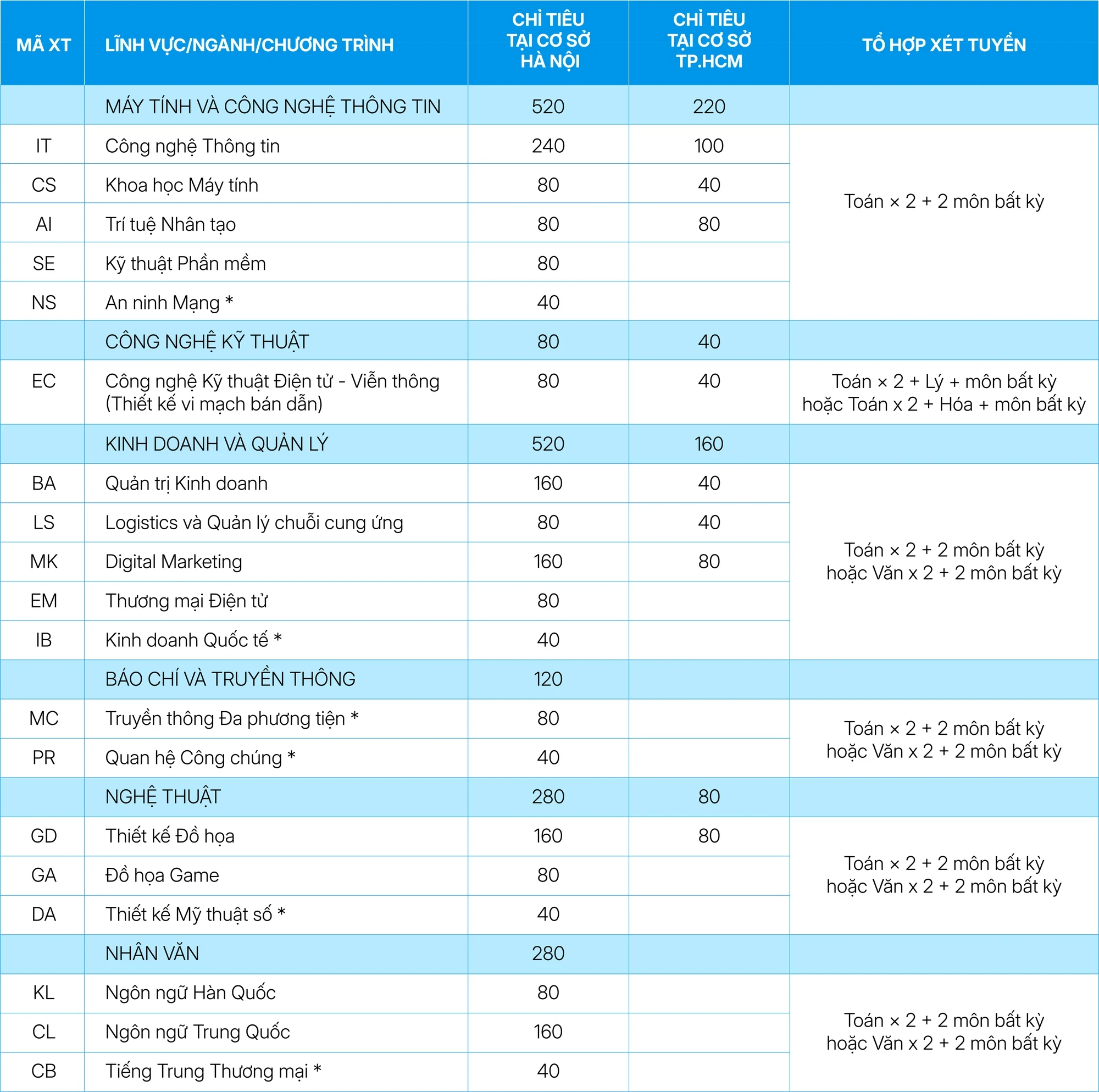 Trường Đại học CMC nhận hồ sơ xét học bạ 2026