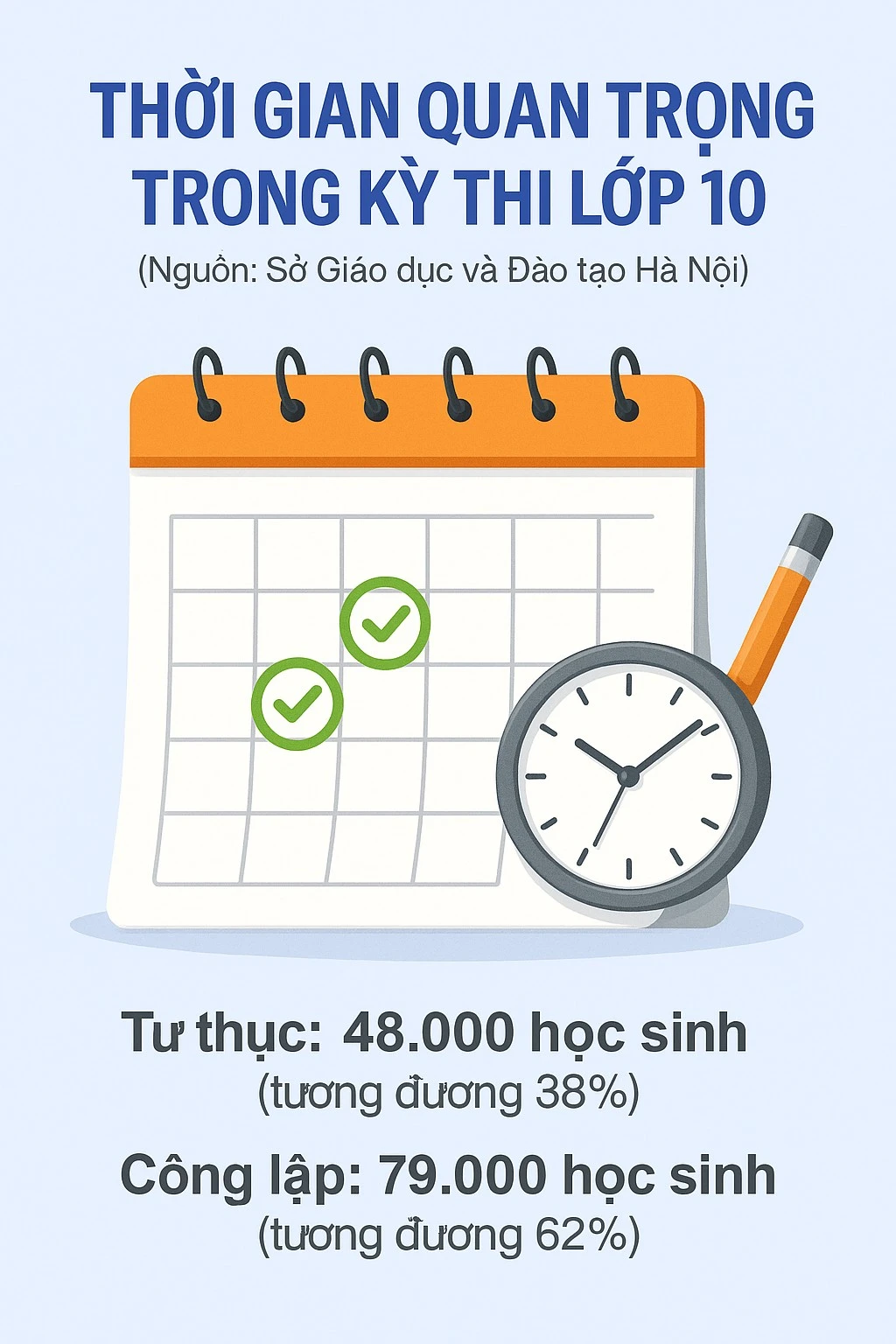 Các mốc thời gian thi vào lớp 10 Hà Nội mà sĩ tử BẮT BUỘC phải nhớ