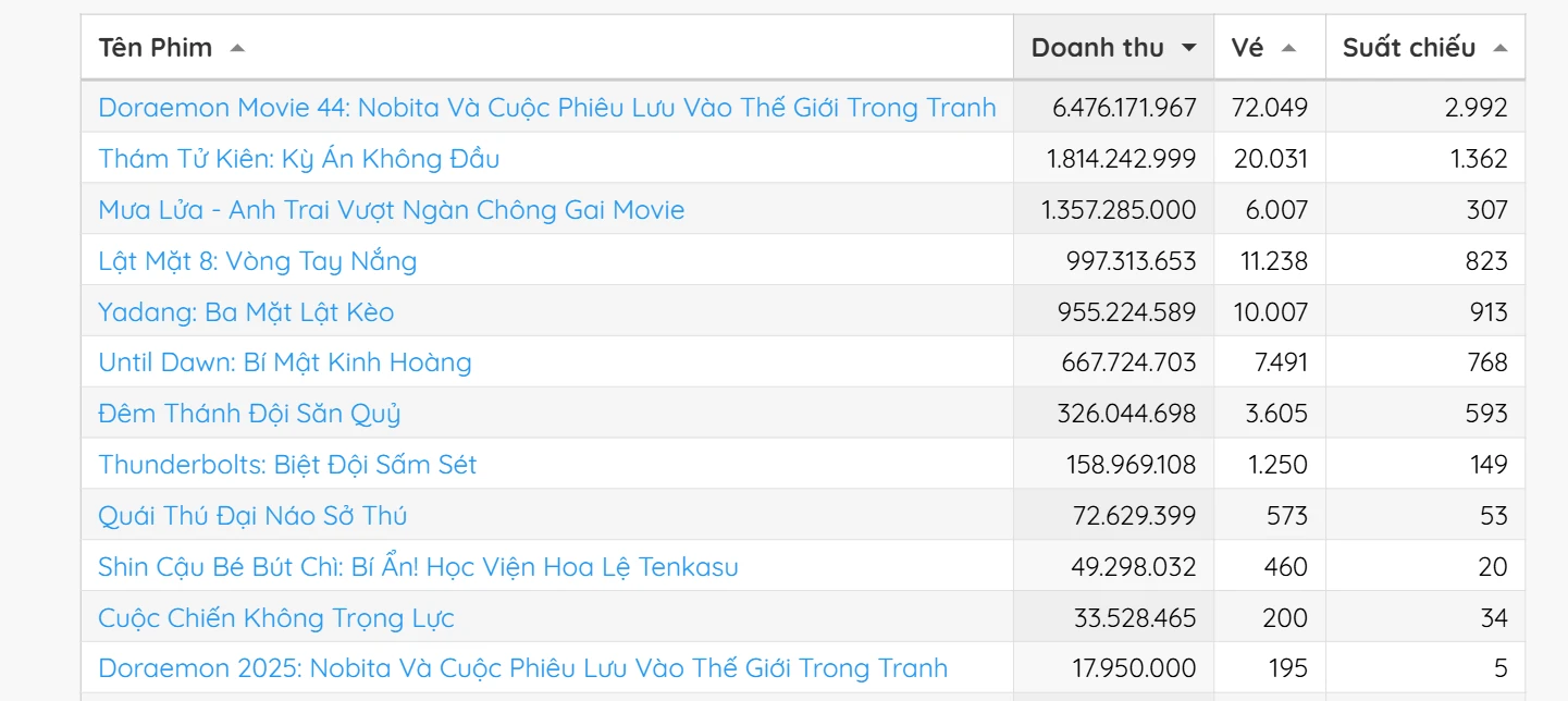 Xuất hiện bom tấn đánh bại toàn bộ phim Việt chiếm top 1 phòng vé, hot đến mức ai nghe tên cũng muốn đi xem