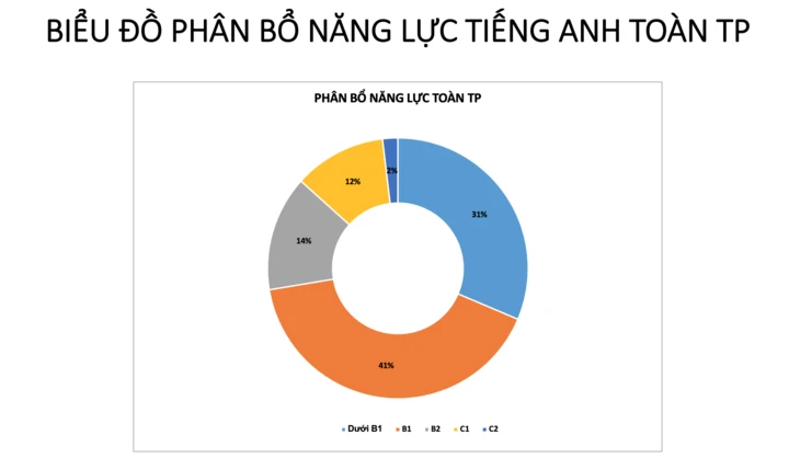 Lần đầu tiên công bố trình độ năng lực tiếng Anh của giáo viên TP.HCM