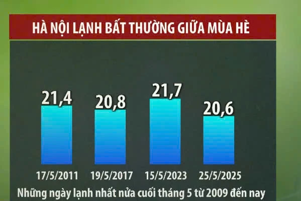 Hà Nội lạnh bất thường giữa mùa hè: Thời tiết 