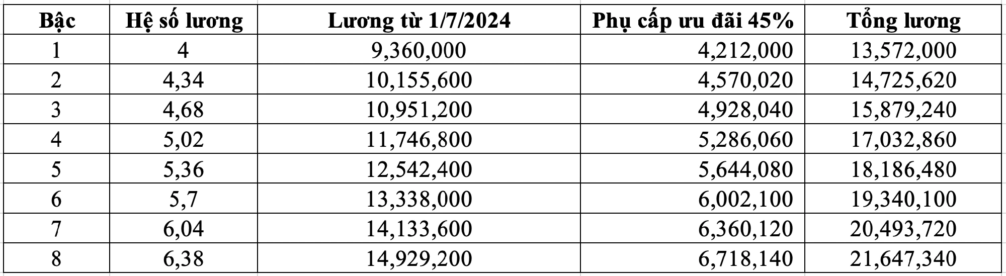 Bảng lương giáo viên mầm non sau khi tăng phụ cấp 45-80%, cao nhất 21 triệu đồng