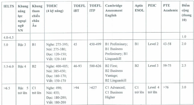 Trường đại học bỏ quy định cộng 3 điểm cho thí sinh có IELTS từ 4.0 sau lùm xùm