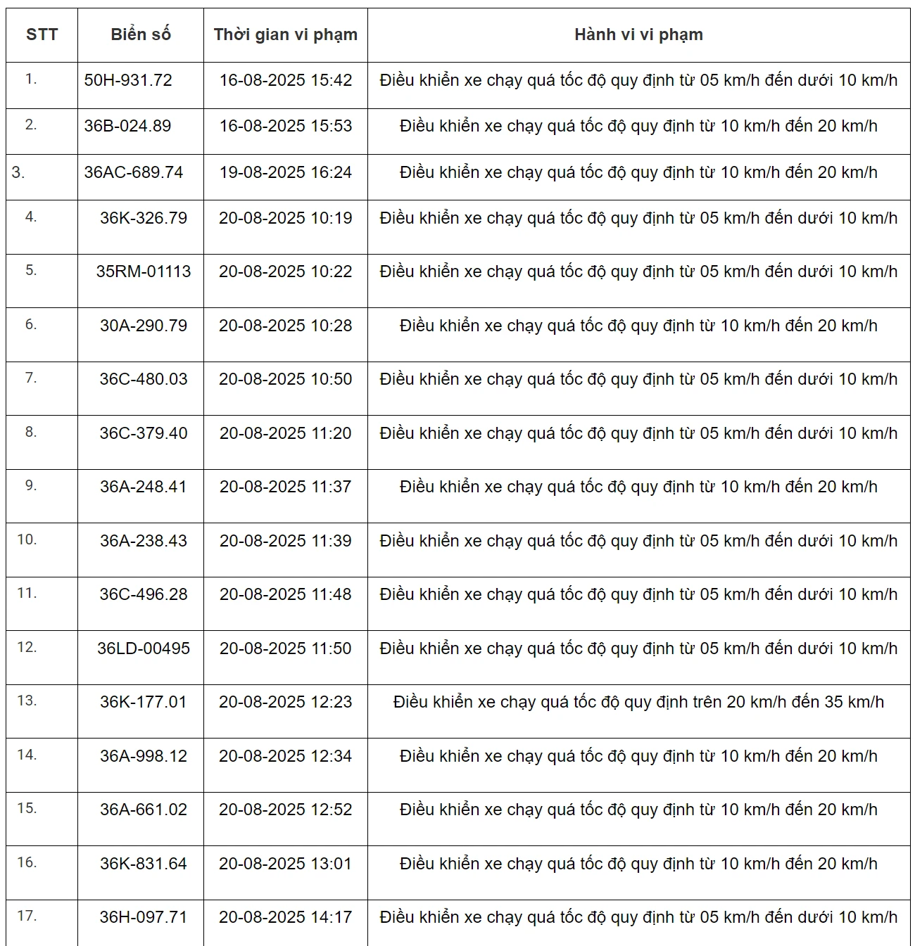 298 xe có biển số sau vi phạm trên Quốc lộ 1 và Quốc lộ 45 nhanh chóng nộp phạt nguội theo Nghị định 168