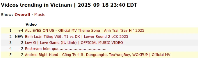30 Anh Trai mùa 2 kêu gọi vũ trụ Say Hi hợp lực, giật Top 1 Trending với MV “Rap Việt mở rộng”