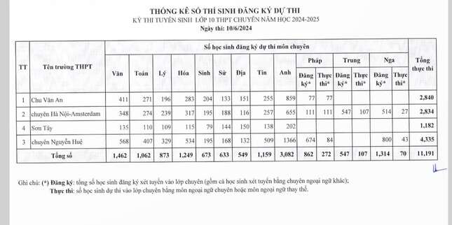 Đua vào chuyên ở Hà Nội: Trường nào có số học sinh đăng ký dự thi cao nhất?