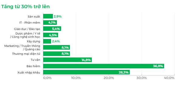 Ngành có thu nhập bình quân cao nhất trong khối ngành kinh tế, hơn 63% doanh nghiệp có nhu cầu tuyển dụng: Chỉ cần hơn 7 điểm/môn đã đỗ