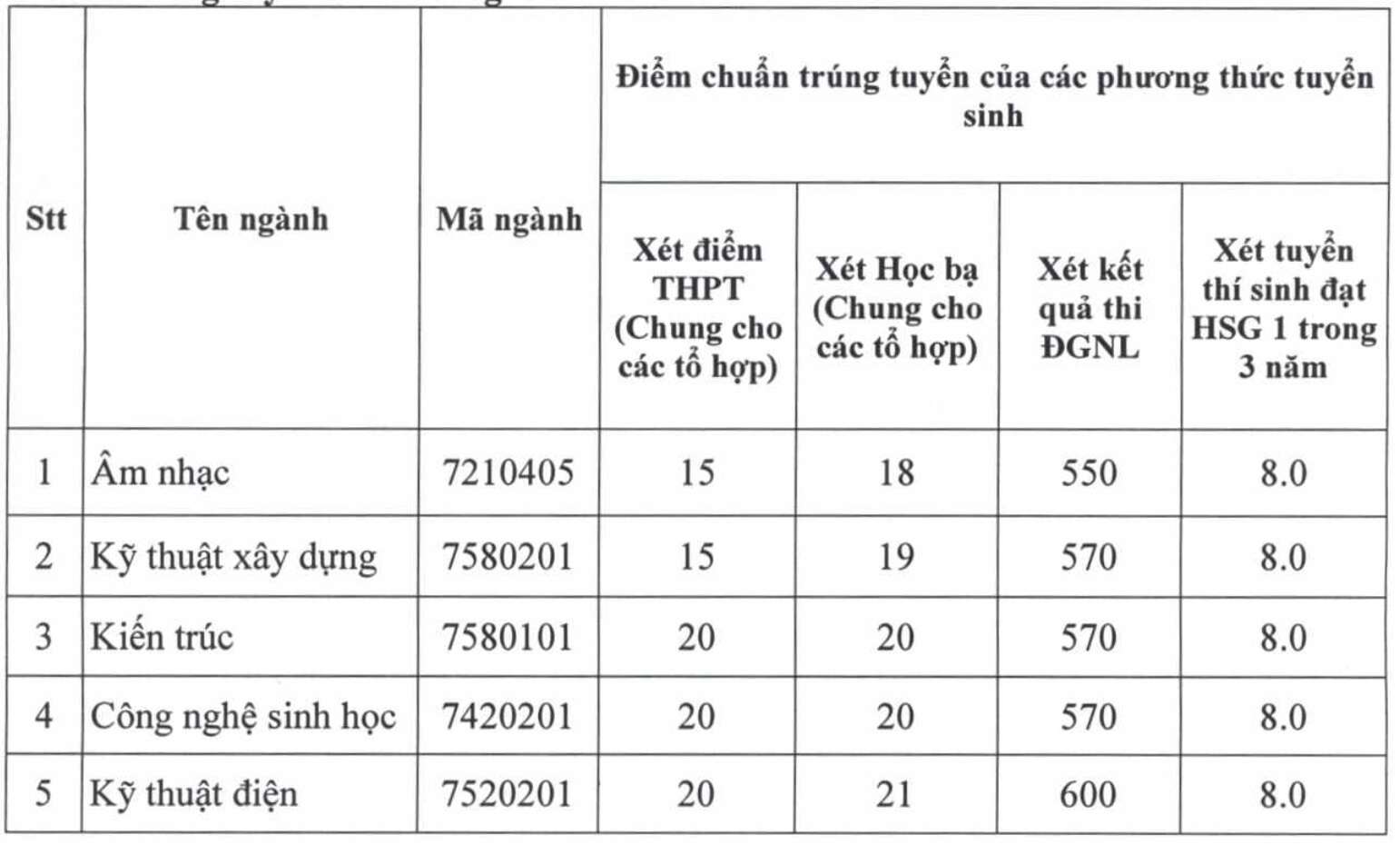 7 trường đầu tiên chốt điểm chuẩn xét bổ sung, ngành cao nhất tăng 9,5 điểm