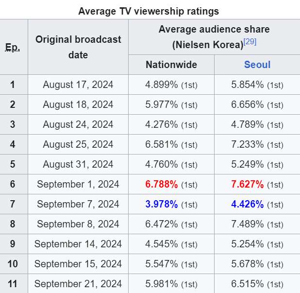 Rating Love Next Door tăng nhẹ nhờ chemistry bùng nổ của Jung Hae In và Jung So Min