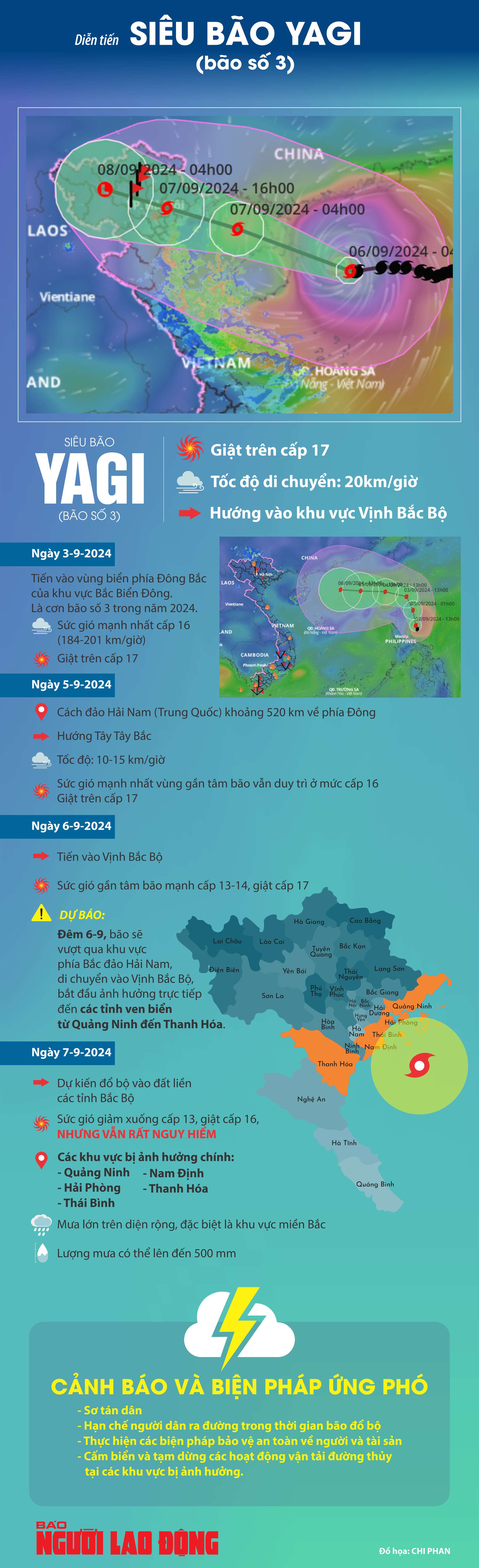 Infographic: Diễn tiến siêu bão YAGI (bão số 3)