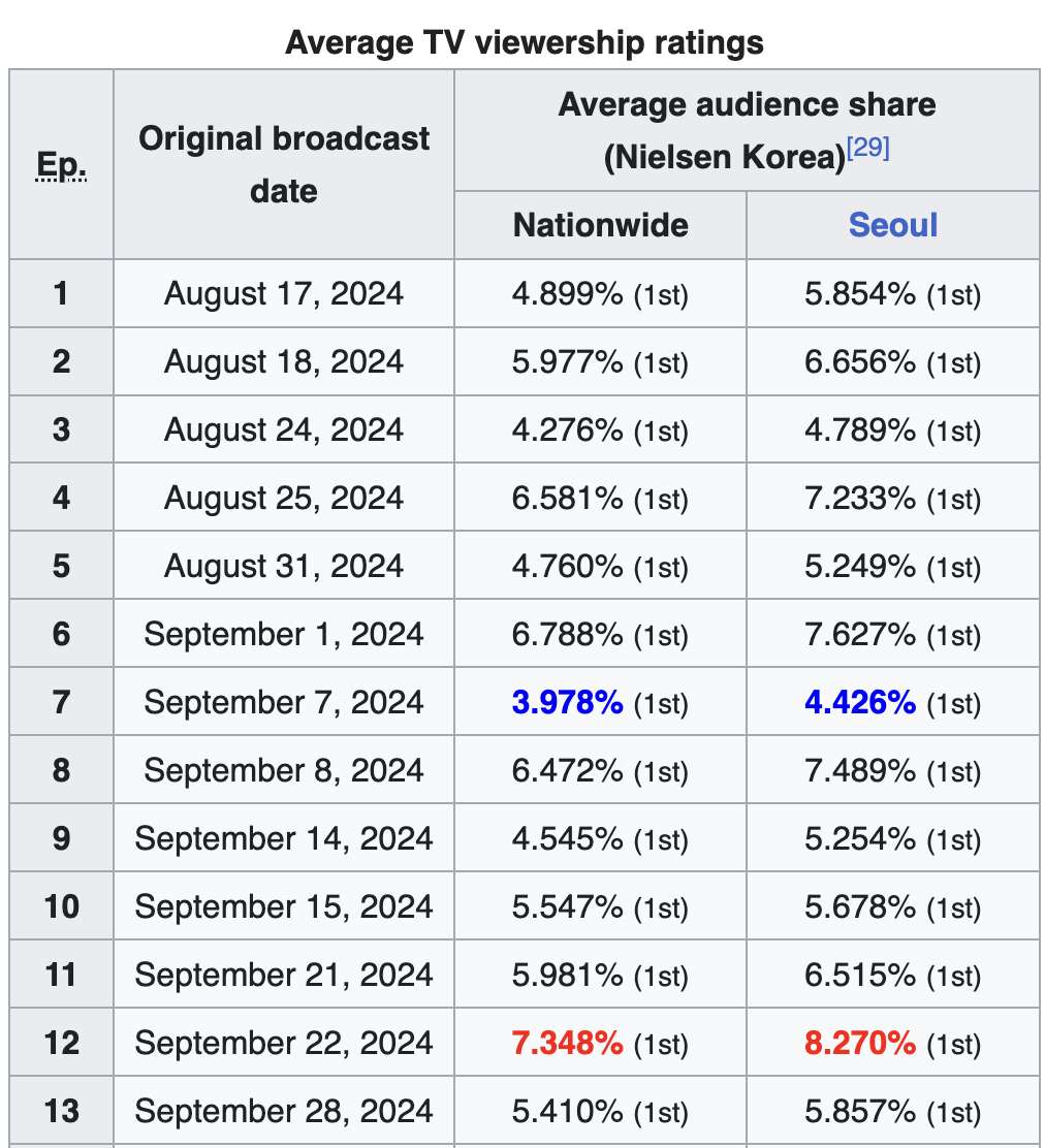 Rating Love Next Door giảm mạnh, netizen mệt mỏi vì cặp chính cứ yêu rồi lại “quay xe”