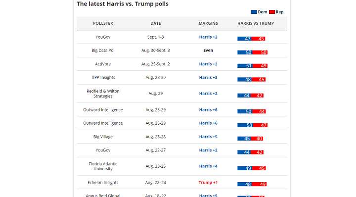 Ông Trump hay bà Harris đang dẫn đầu trong các cuộc thăm dò bầu cử Tổng thống Mỹ?