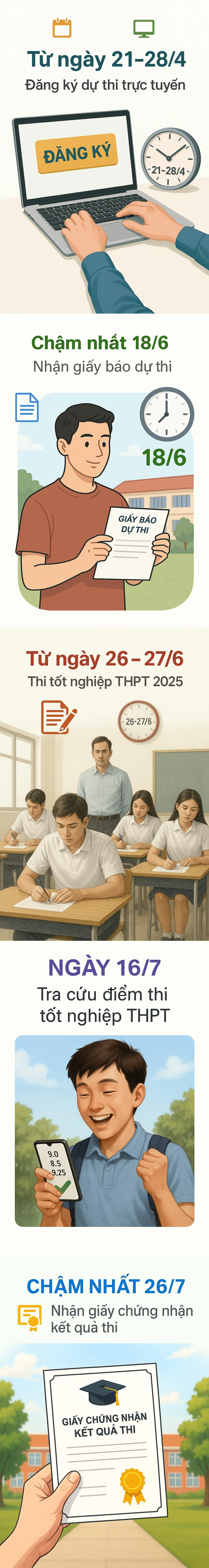 4 ngày nữa, hơn 1 triệu thí sinh dự thi tốt nghiệp THPT 2025 cần nhớ ngay điều này