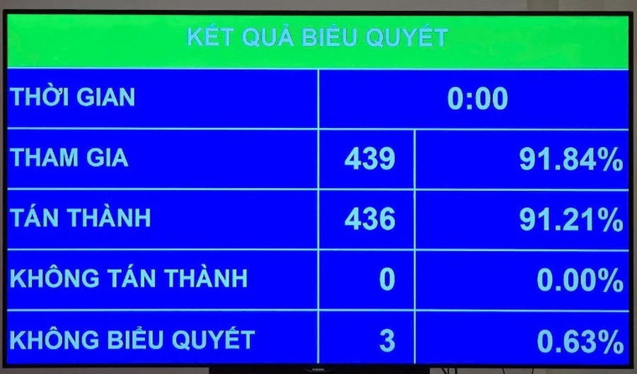 Thông qua Nghị quyết về phổ cập giáo dục mầm non cho trẻ mẫu giáo 3 đến 5 tuổi