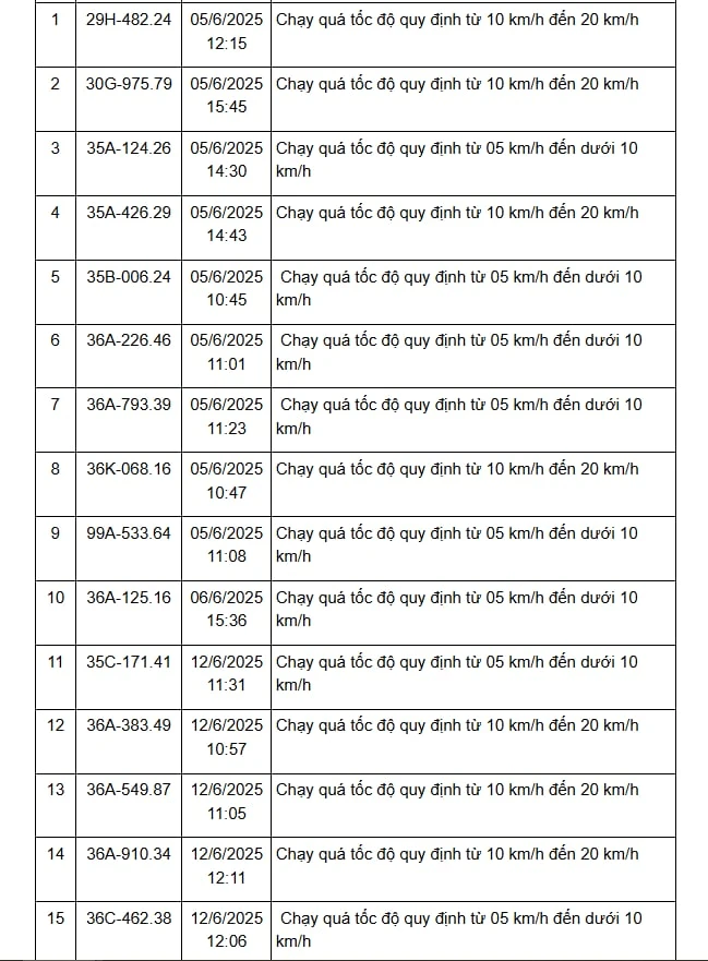 375 chủ xe chạy quá tốc độ có biển số sau khẩn trương nộp phạt nguội theo Nghị định 168