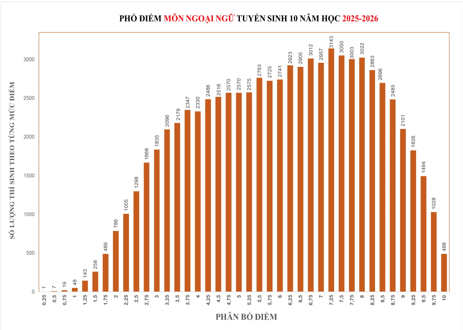 488 thí sinh đạt điểm tuyệt đối môn Ngoại ngữ thi lớp 10 TP.HCM