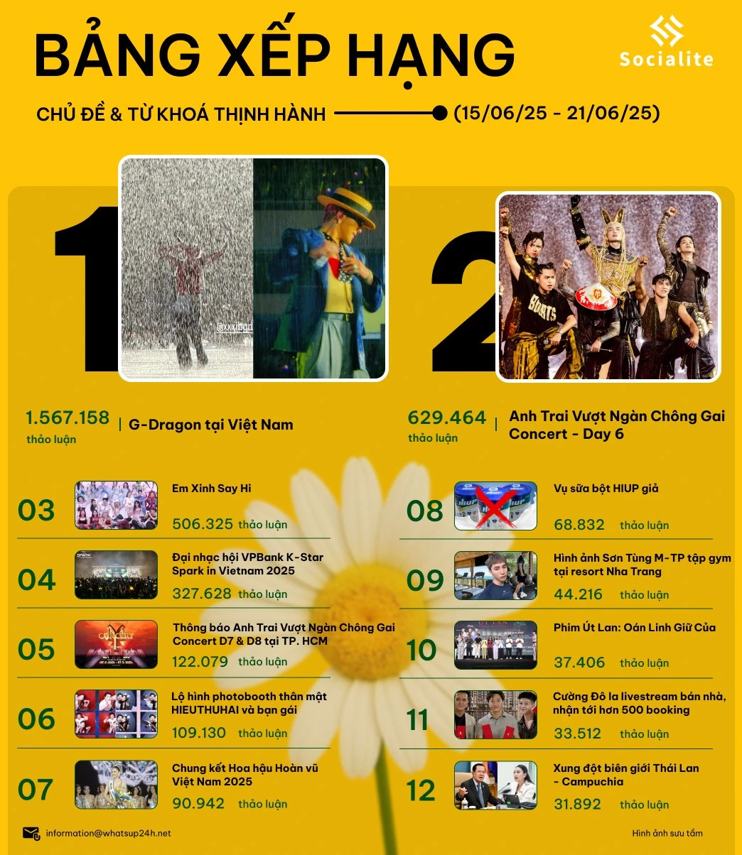 Hơn 1,5 triệu thảo luận “G-Dragon tại Việt Nam”, cao gấp đôi concert Anh Trai Chông Gai, đến concert còn ồn cỡ nào?
