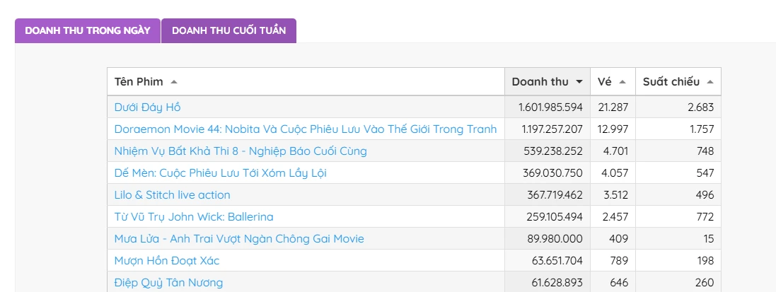 Phim Việt mới chiếu đã vượt mặt Doraemon, chiếm top 1 phòng vé nhờ dàn cast khiến khán giả xanh mặt
