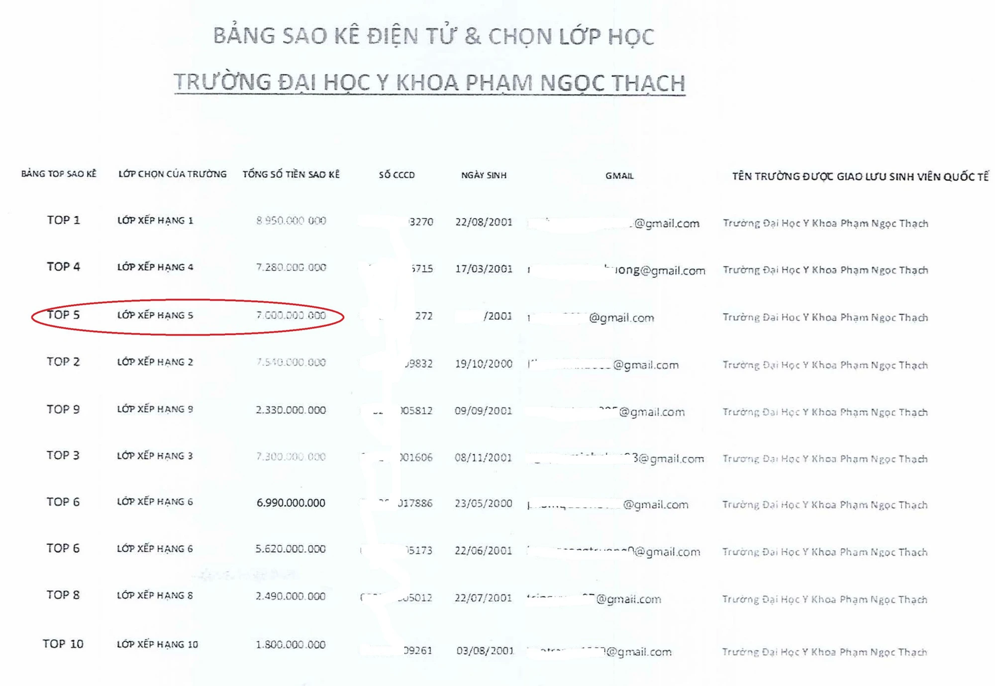 Đua top sao kê tài khoản, sinh viên y khoa năm cuối bị mất 7 tỉ đồng