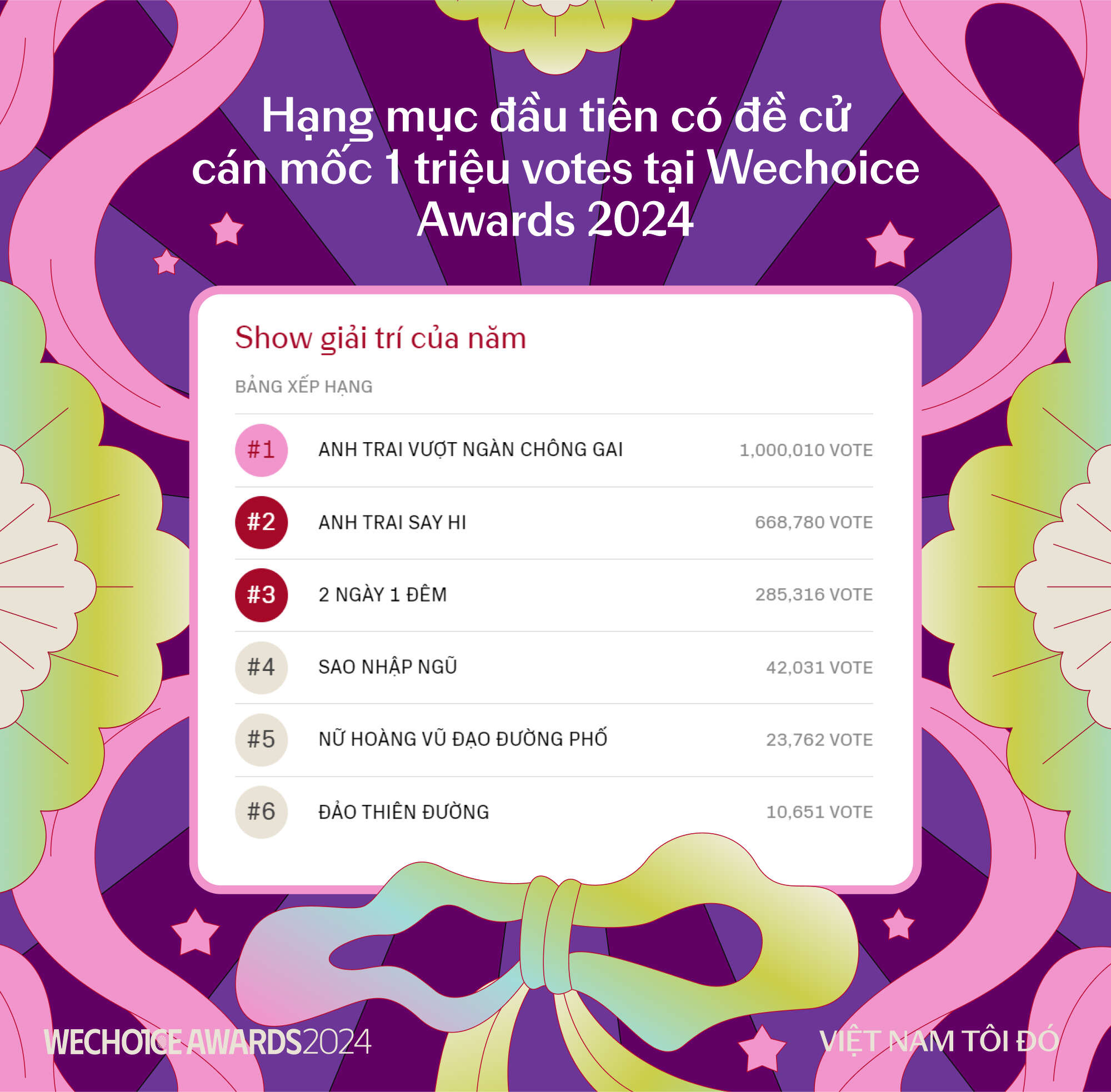 Xuất hiện đề cử cán mốc 1 triệu lượt vote, lập kỷ lục chưa từng có tại WeChoice Awards!