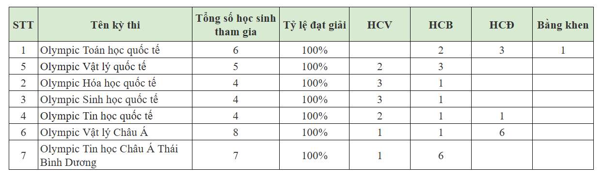 2024 - năm của lá cờ tri thức Việt Nam tung bay đầy tự hào tại các cuộc thi Olympic quốc tế