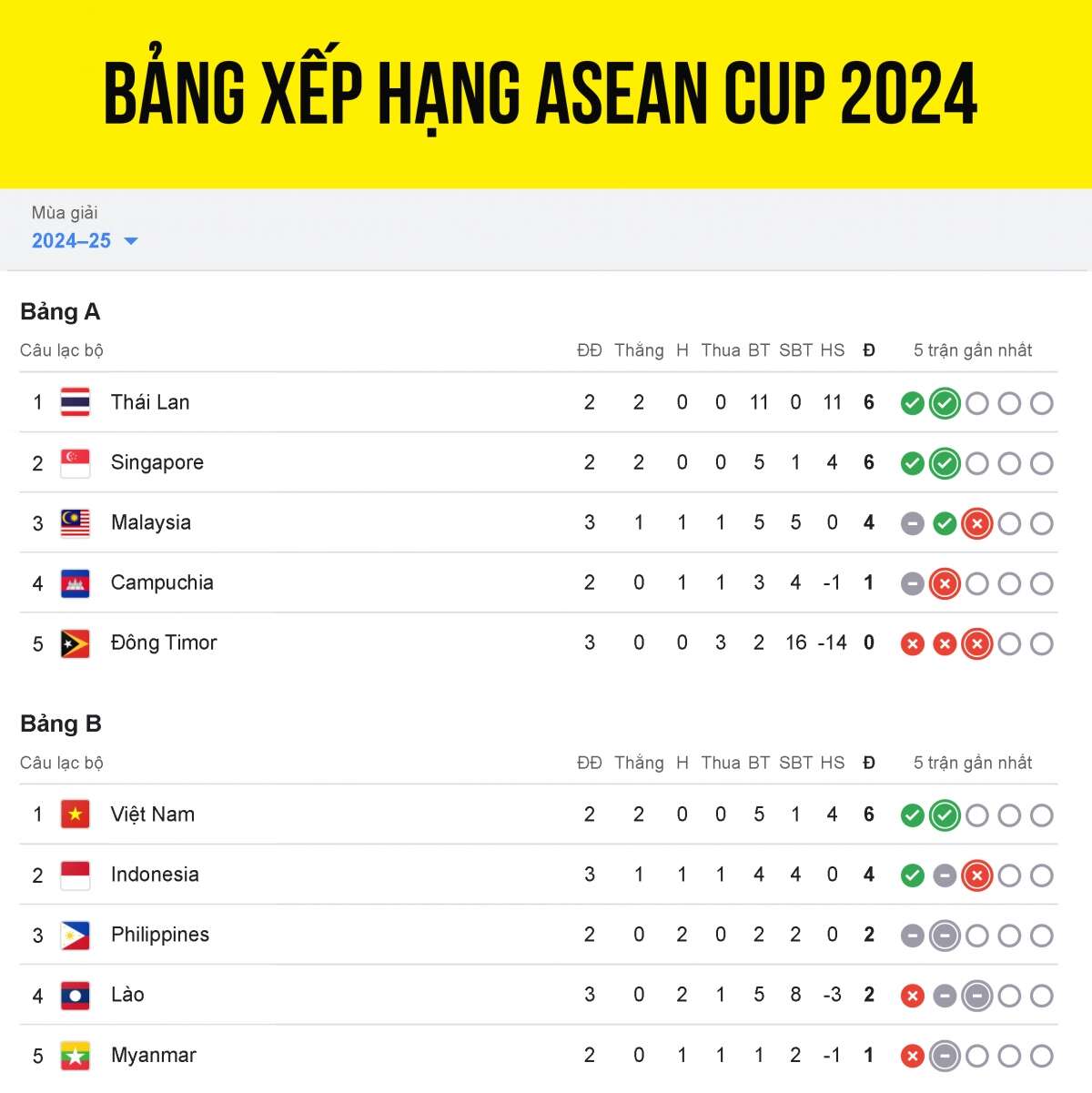 Bảng xếp hạng ASEAN Cup 2024 mới nhất: ĐT Việt Nam sắp vào bán kết