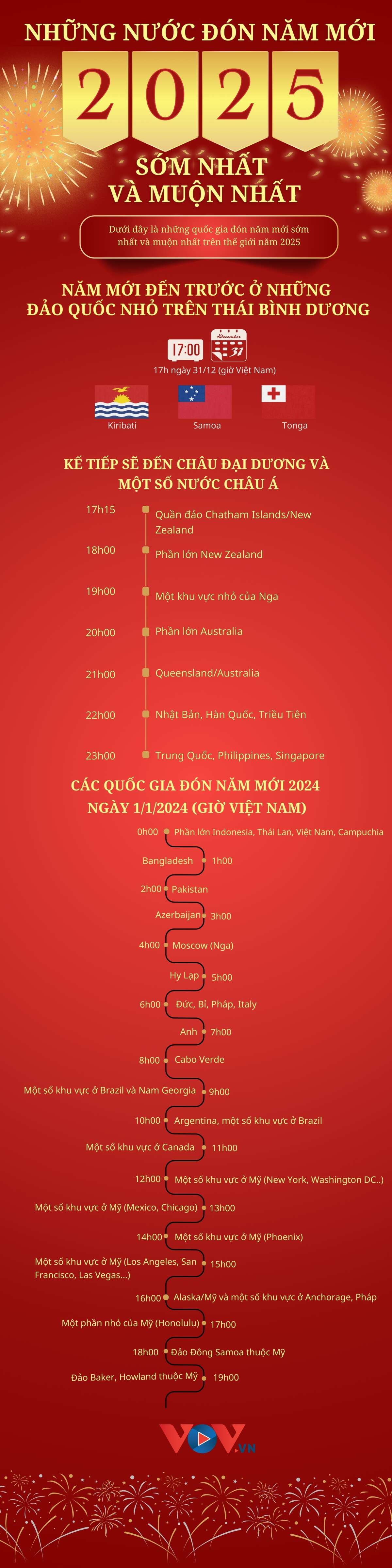 Những quốc gia, vùng lãnh thổ nào đón năm mới 2025 sớm nhất và muộn nhất?