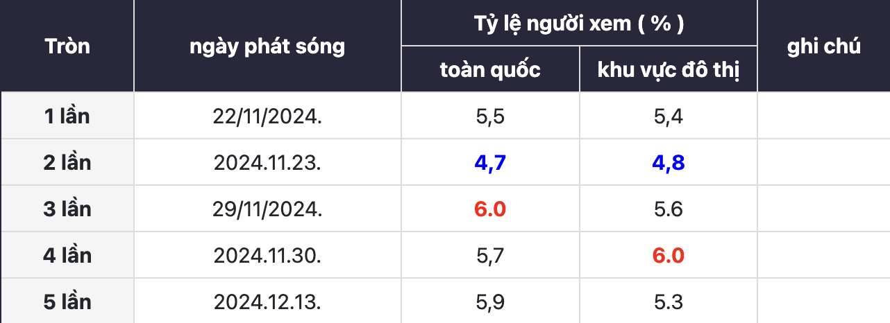 Rating When the Phone Rings vẫn tăng bất chấp 1 tuần hoãn chiếu, tất cả nhờ màn khoá môi của cặp chính