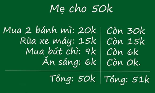 Bài toán thừa 1.000 đồng khiến nhiều người chào thua