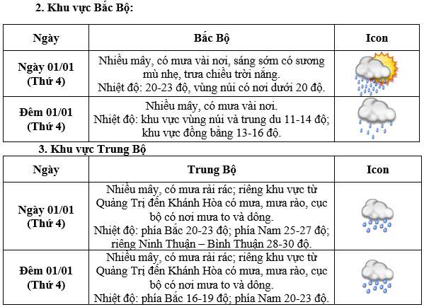 Liên tiếp đón không khí lạnh, thời tiết miền Bắc trong ngày đầu năm mới sẽ ra sao?