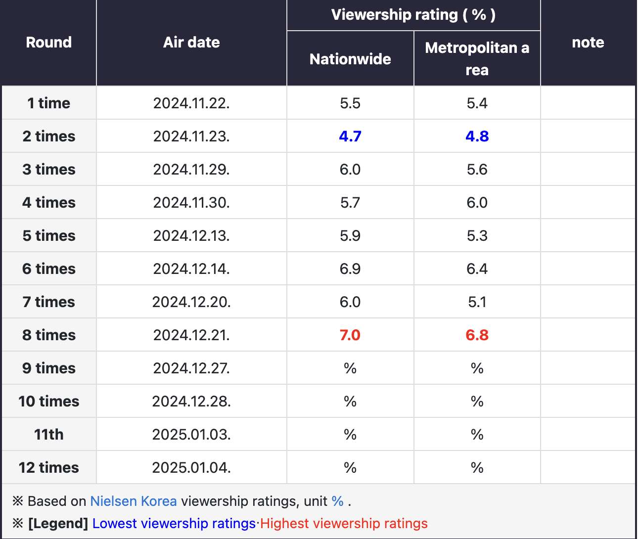 When the Phone Rings tự phá kỷ lục rating, netizen than trời vì số nam chính quá khổ