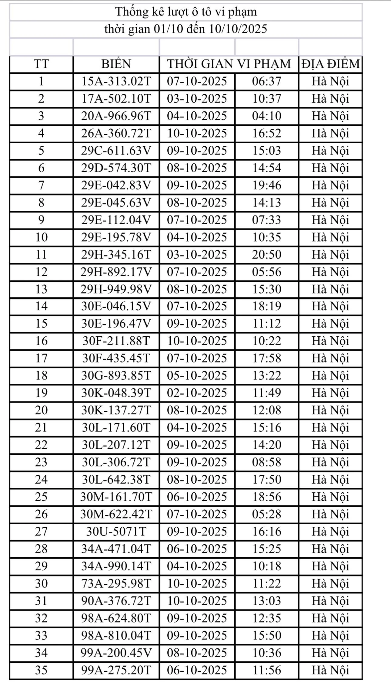 Các chủ xe máy, ô tô vi phạm tại TP. Hà Nội có biển số sau phải nộp phạt nguội theo Nghị định 168